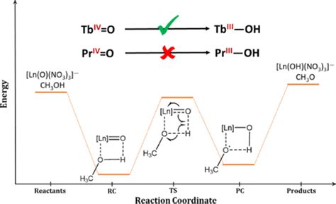 praseodymium - stab|STABILIZATION OF PRASEODYMIUM (IV) AND TERBIUM (IV) .